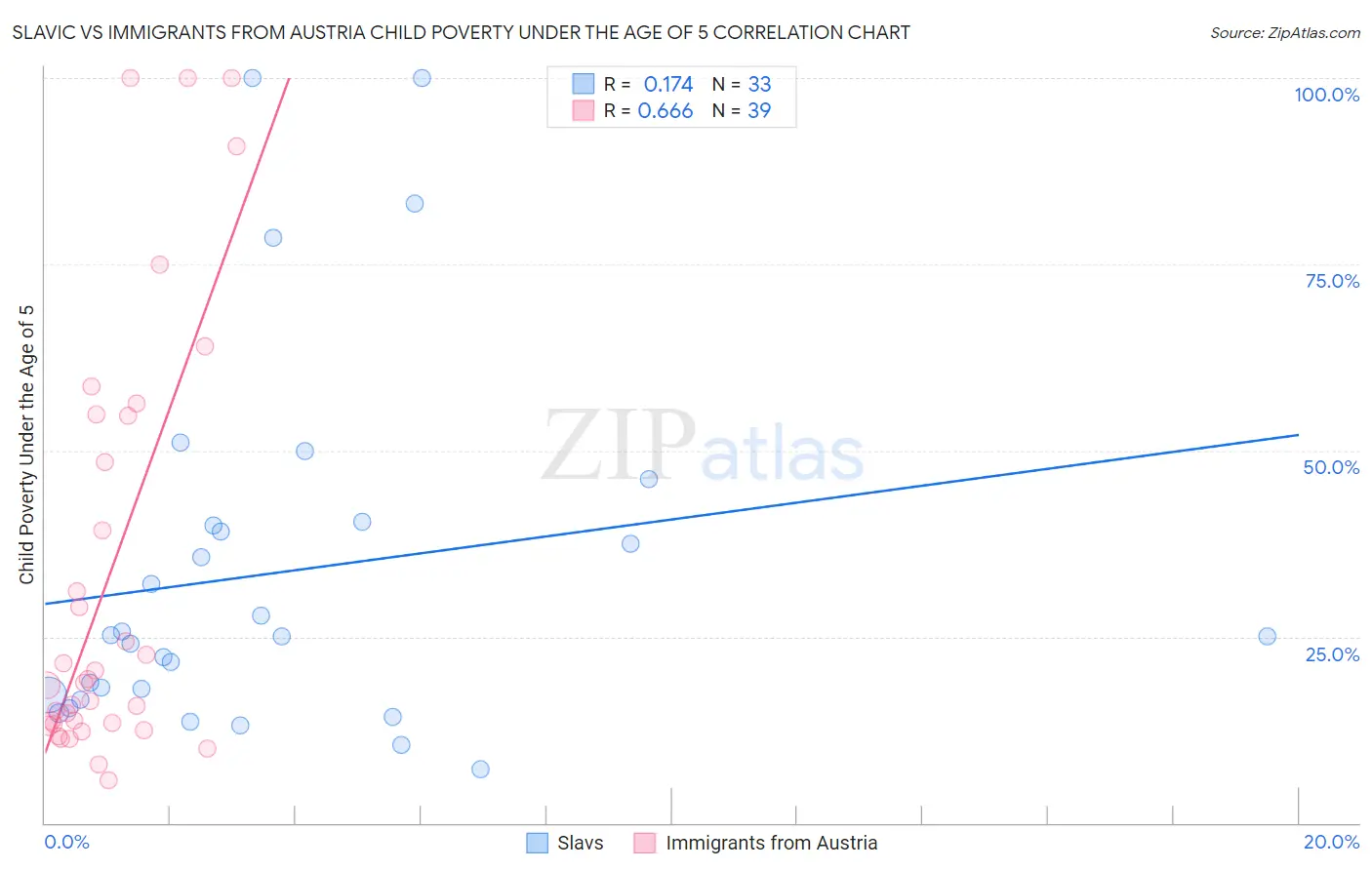 Slavic vs Immigrants from Austria Child Poverty Under the Age of 5