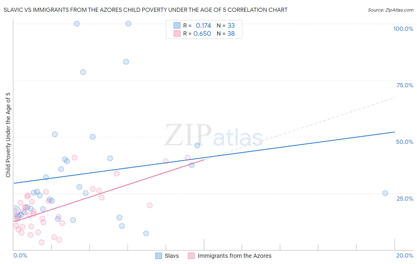 Slavic vs Immigrants from the Azores Child Poverty Under the Age of 5