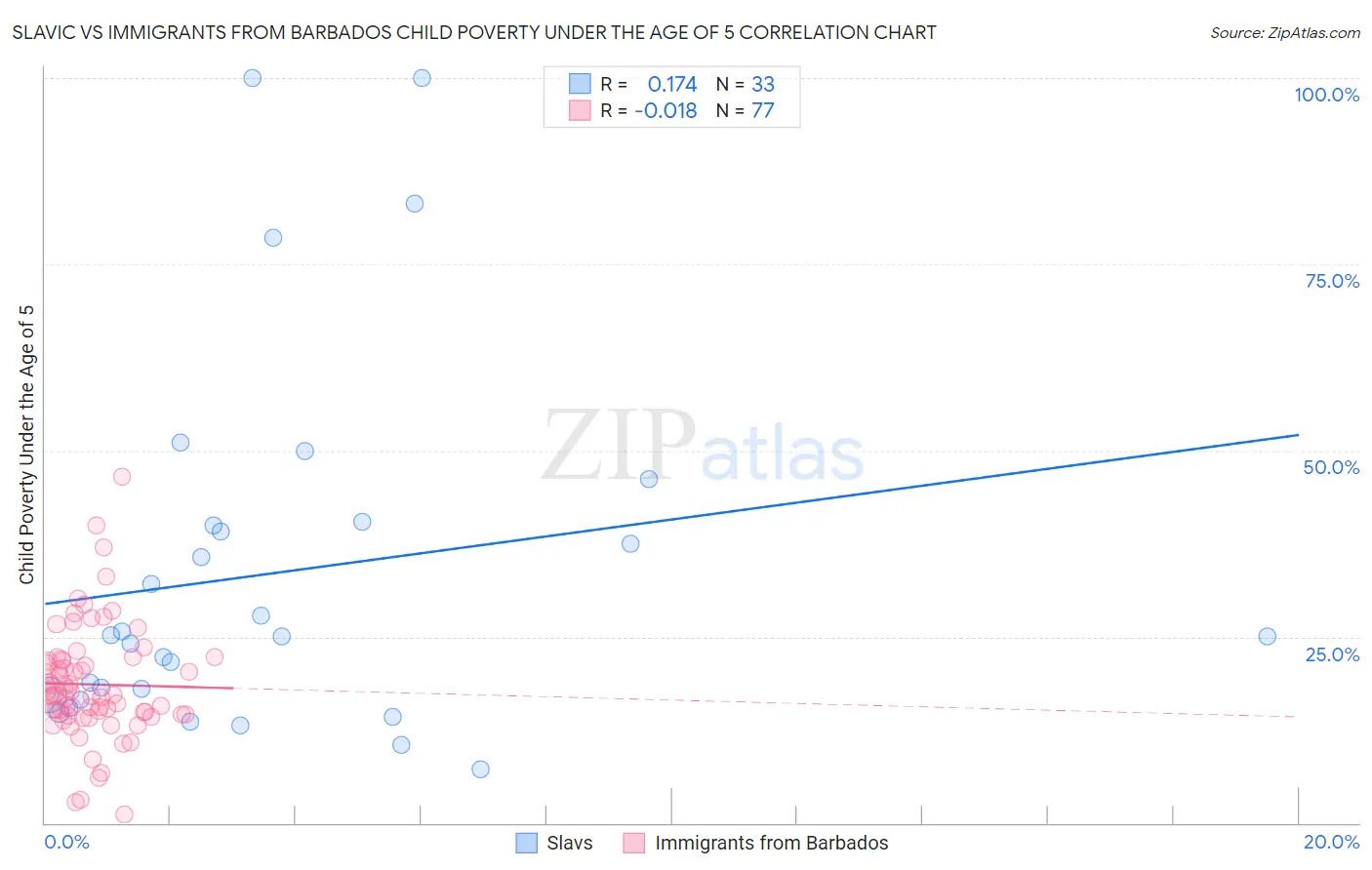 Slavic vs Immigrants from Barbados Child Poverty Under the Age of 5