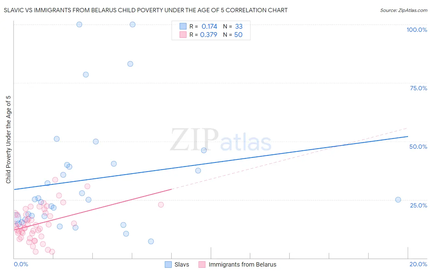 Slavic vs Immigrants from Belarus Child Poverty Under the Age of 5