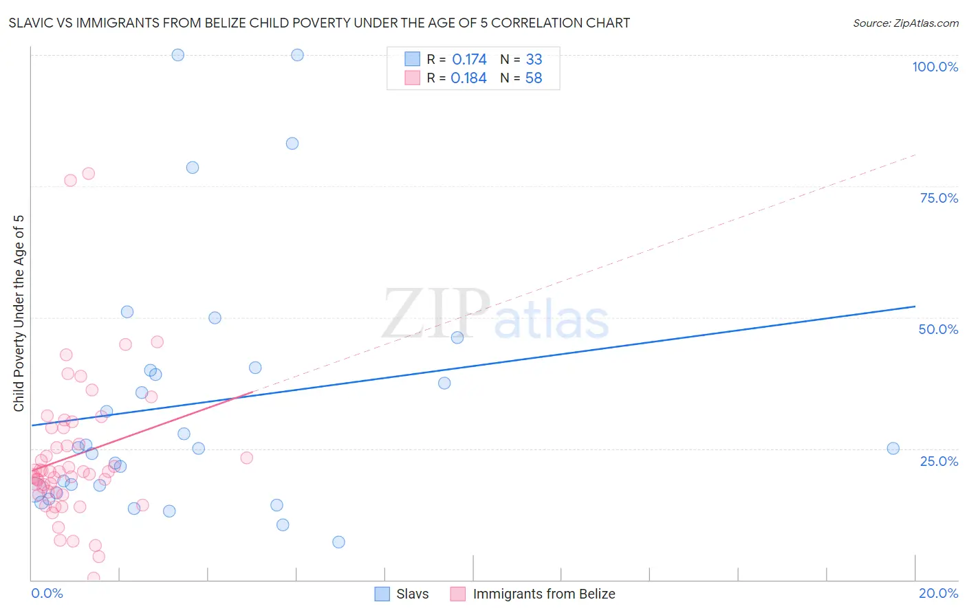 Slavic vs Immigrants from Belize Child Poverty Under the Age of 5