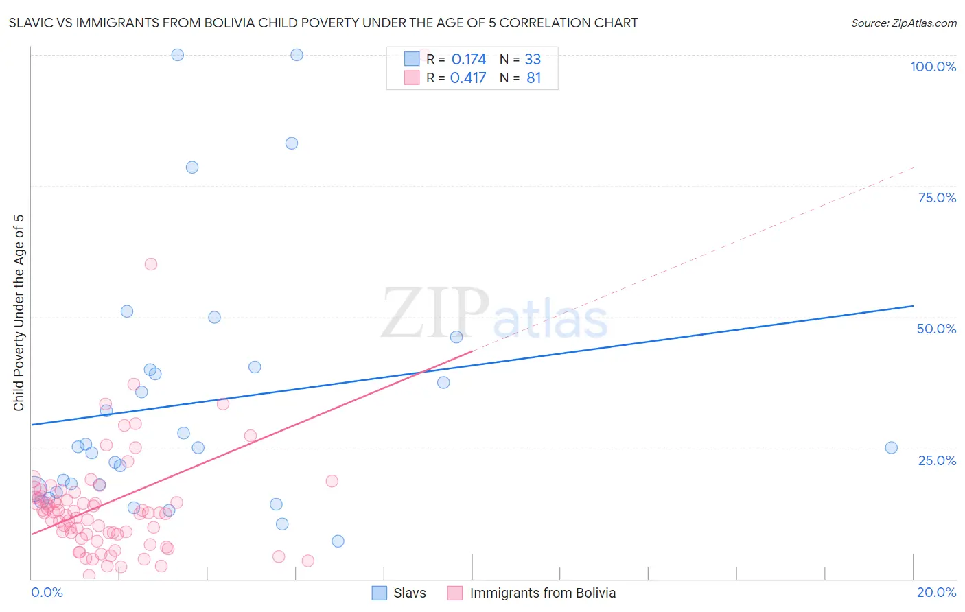 Slavic vs Immigrants from Bolivia Child Poverty Under the Age of 5