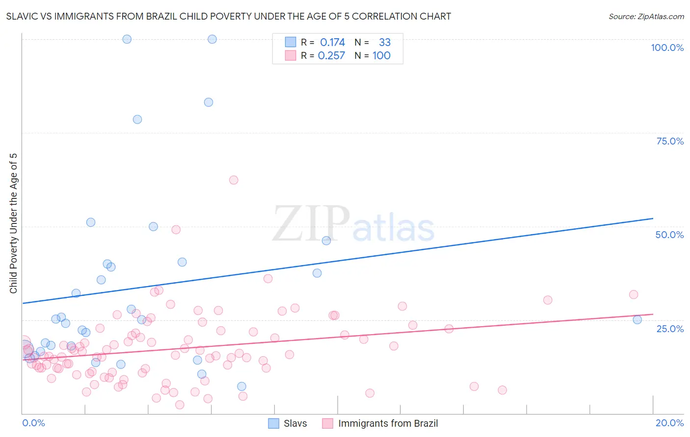 Slavic vs Immigrants from Brazil Child Poverty Under the Age of 5