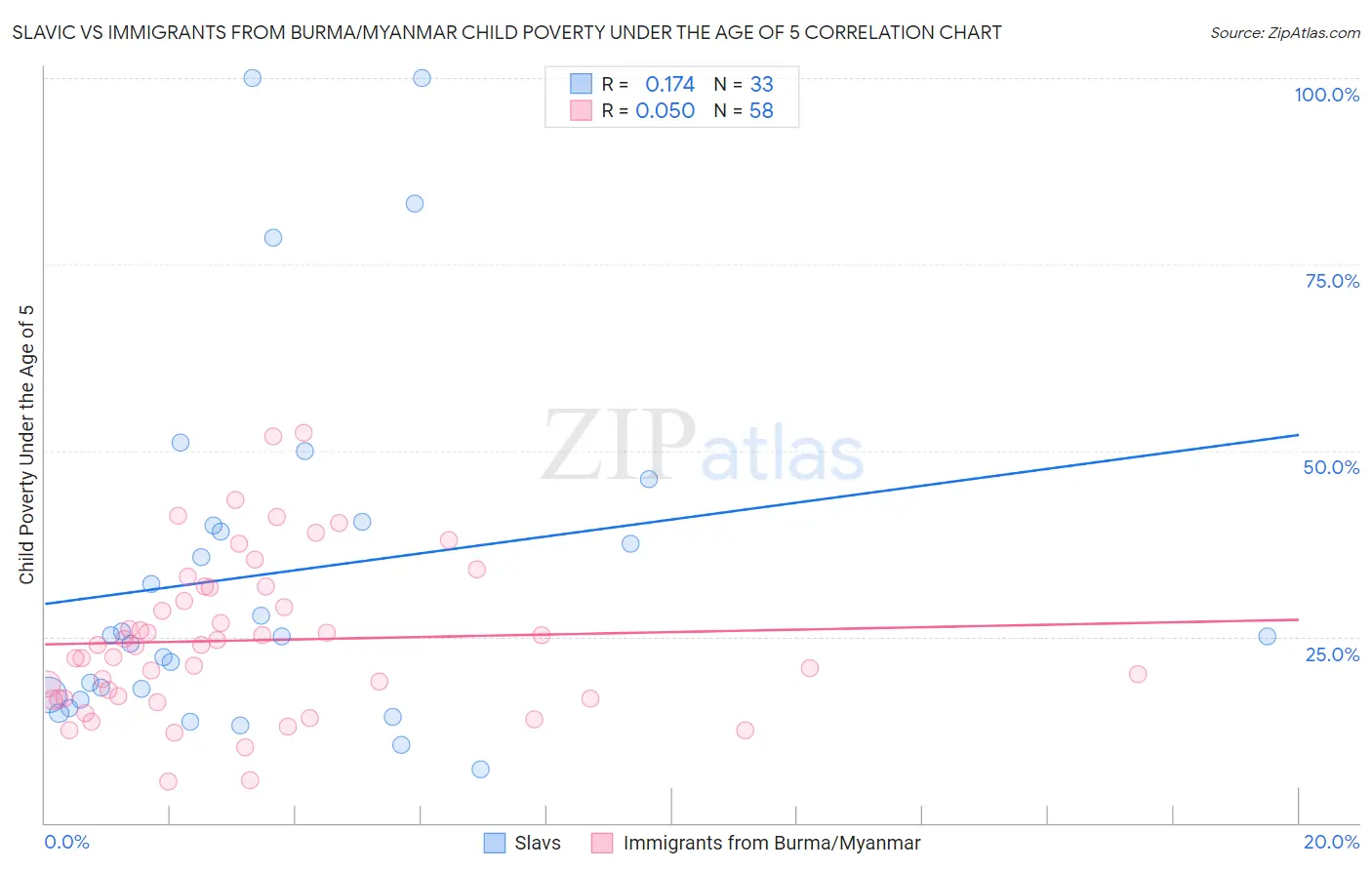 Slavic vs Immigrants from Burma/Myanmar Child Poverty Under the Age of 5