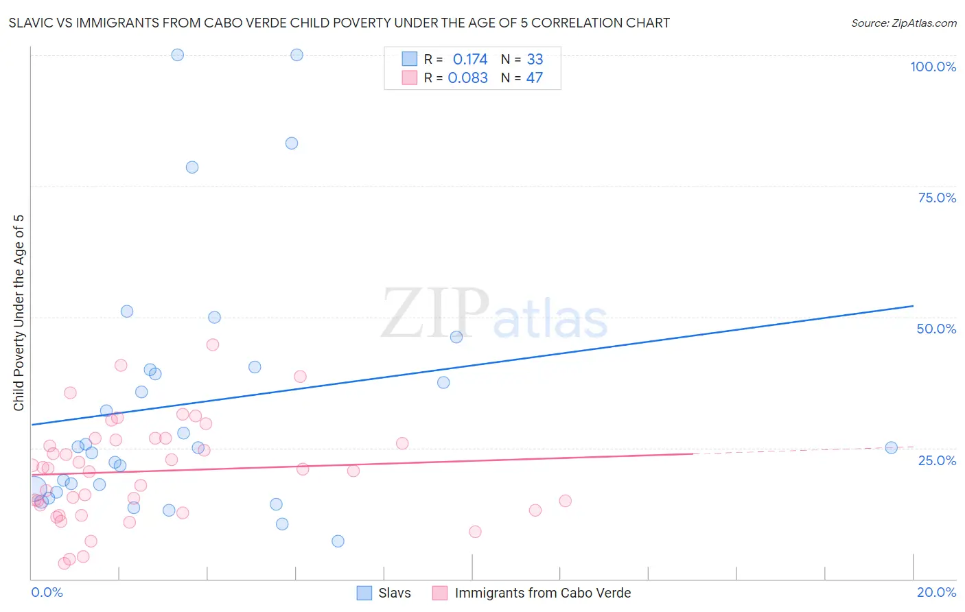 Slavic vs Immigrants from Cabo Verde Child Poverty Under the Age of 5