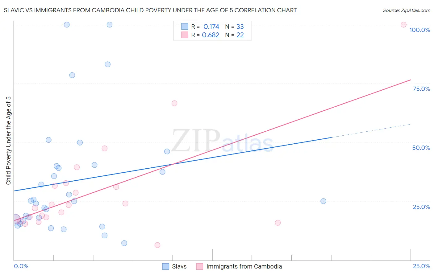 Slavic vs Immigrants from Cambodia Child Poverty Under the Age of 5