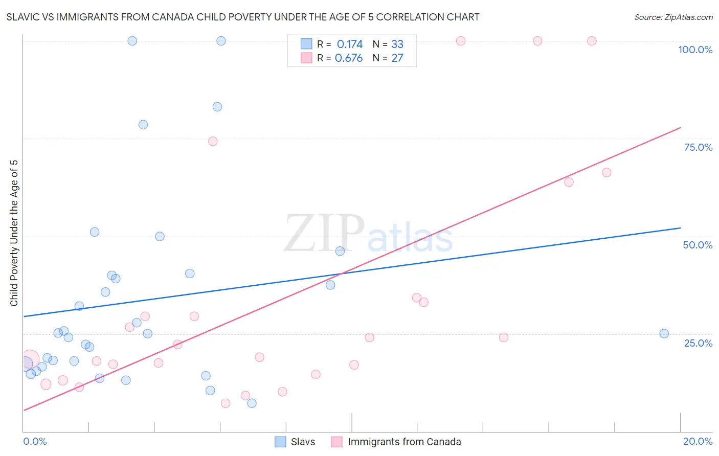 Slavic vs Immigrants from Canada Child Poverty Under the Age of 5