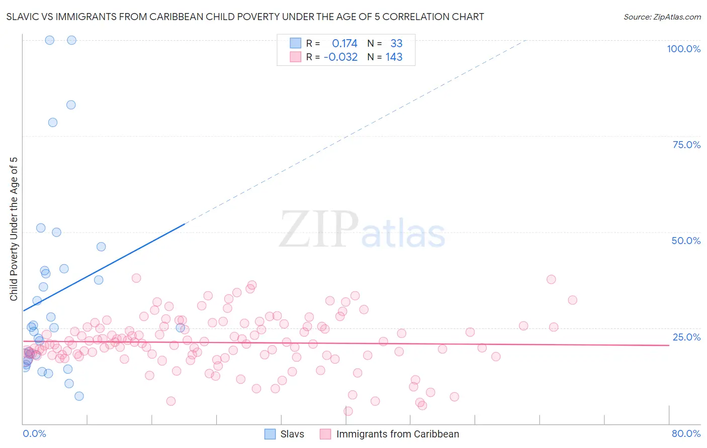 Slavic vs Immigrants from Caribbean Child Poverty Under the Age of 5