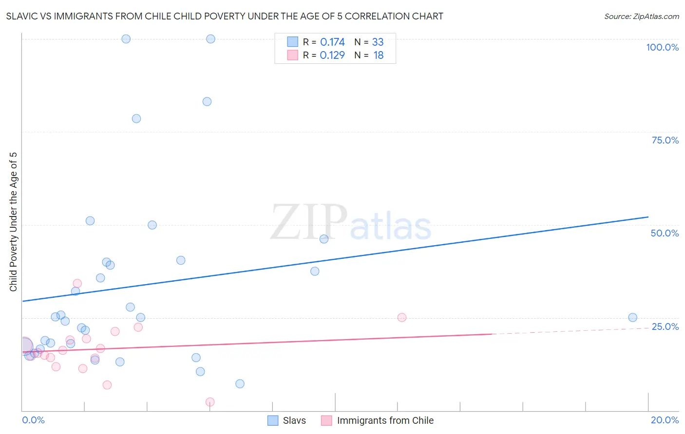 Slavic vs Immigrants from Chile Child Poverty Under the Age of 5