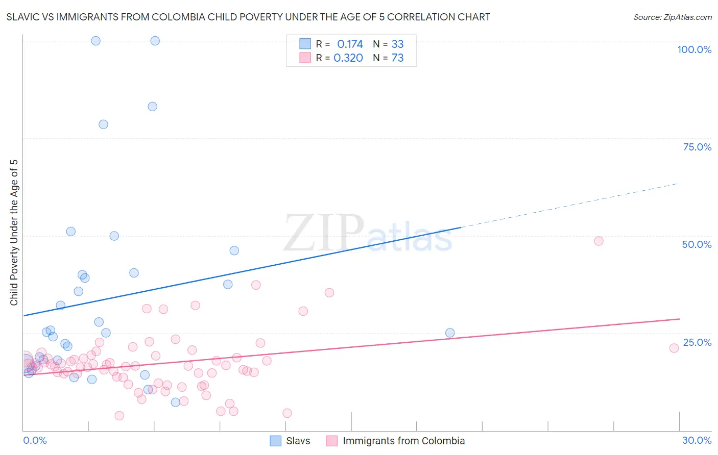 Slavic vs Immigrants from Colombia Child Poverty Under the Age of 5