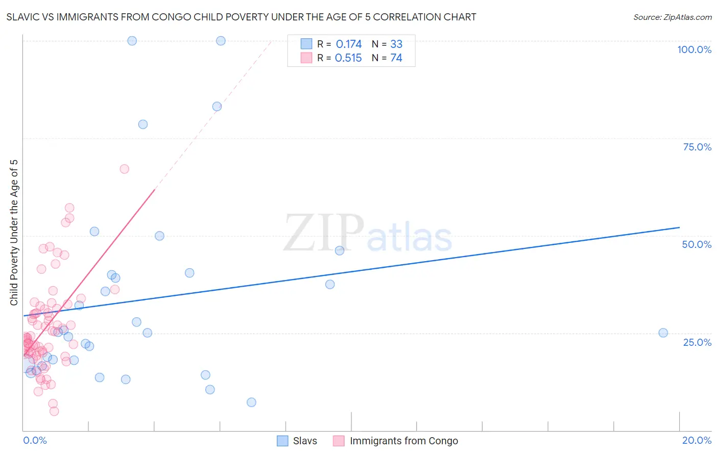Slavic vs Immigrants from Congo Child Poverty Under the Age of 5