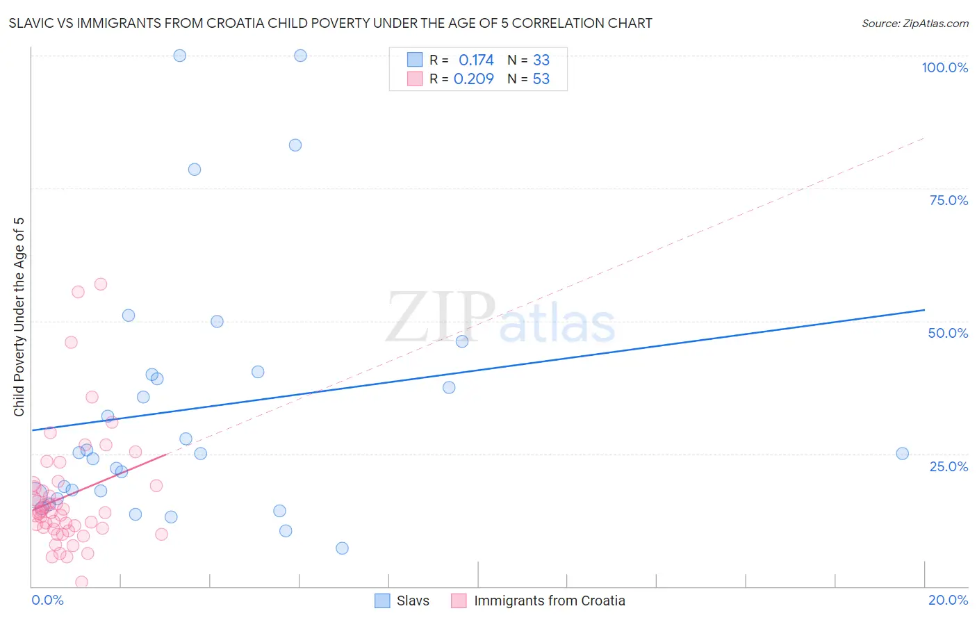 Slavic vs Immigrants from Croatia Child Poverty Under the Age of 5