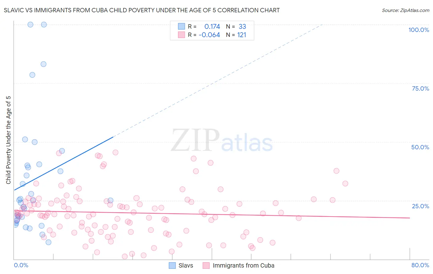 Slavic vs Immigrants from Cuba Child Poverty Under the Age of 5