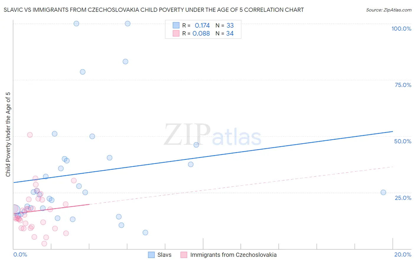 Slavic vs Immigrants from Czechoslovakia Child Poverty Under the Age of 5
