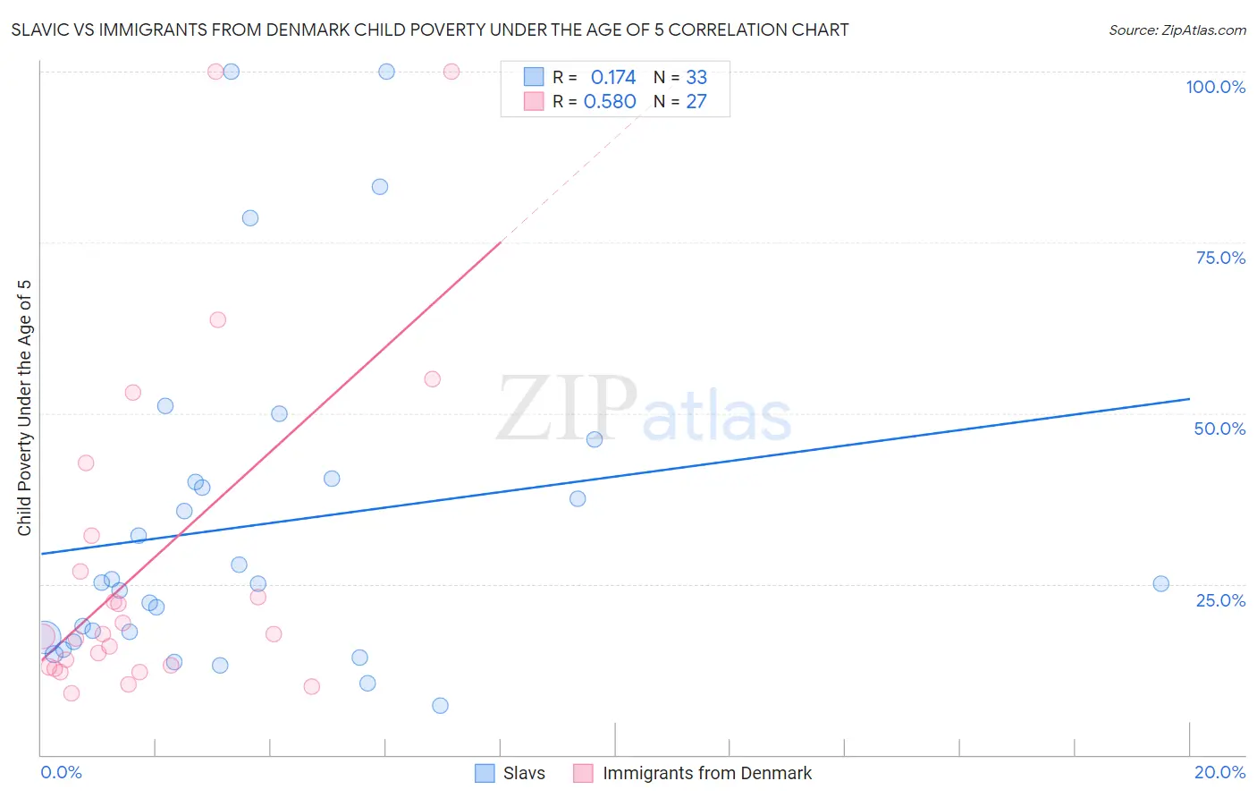 Slavic vs Immigrants from Denmark Child Poverty Under the Age of 5