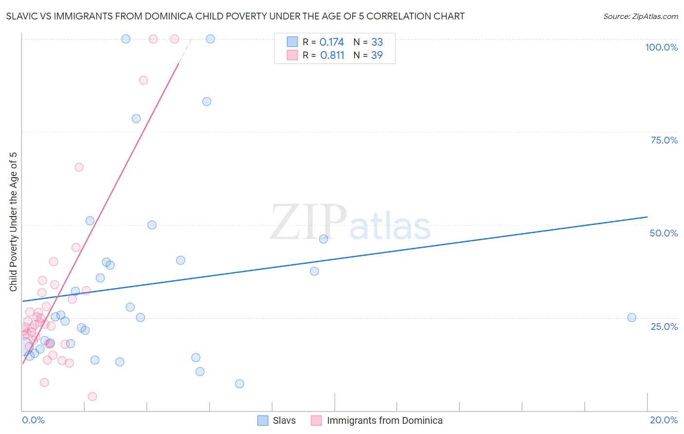 Slavic vs Immigrants from Dominica Child Poverty Under the Age of 5