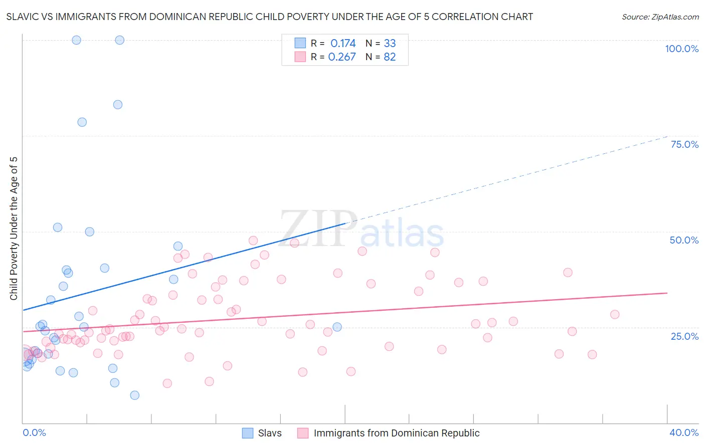 Slavic vs Immigrants from Dominican Republic Child Poverty Under the Age of 5