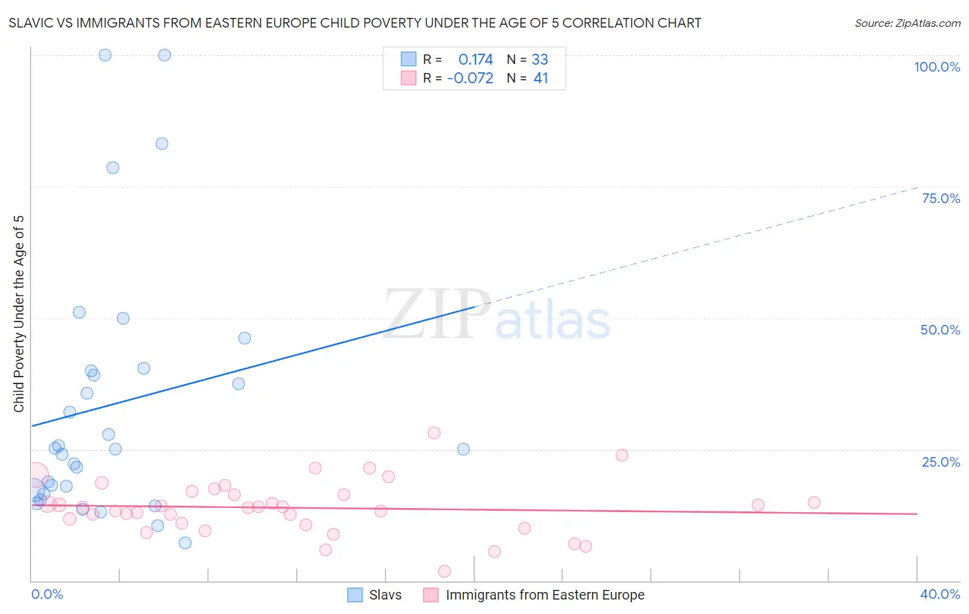 Slavic vs Immigrants from Eastern Europe Child Poverty Under the Age of 5