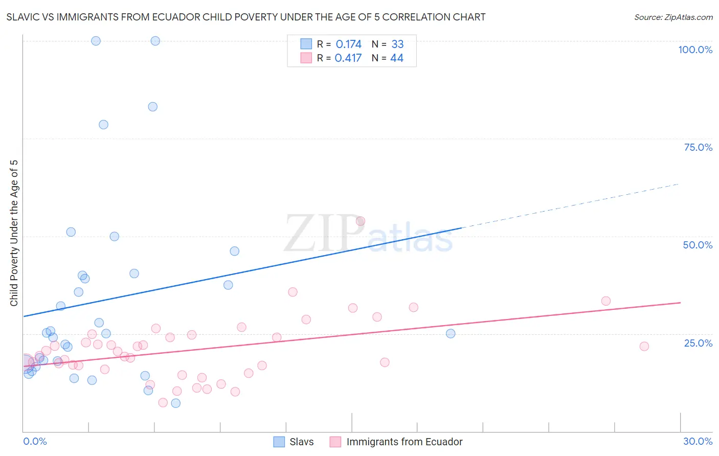 Slavic vs Immigrants from Ecuador Child Poverty Under the Age of 5