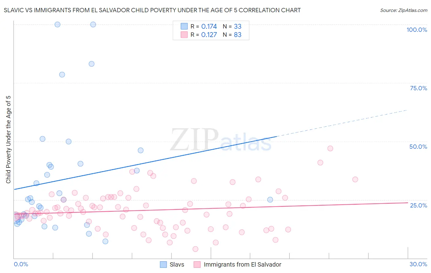 Slavic vs Immigrants from El Salvador Child Poverty Under the Age of 5