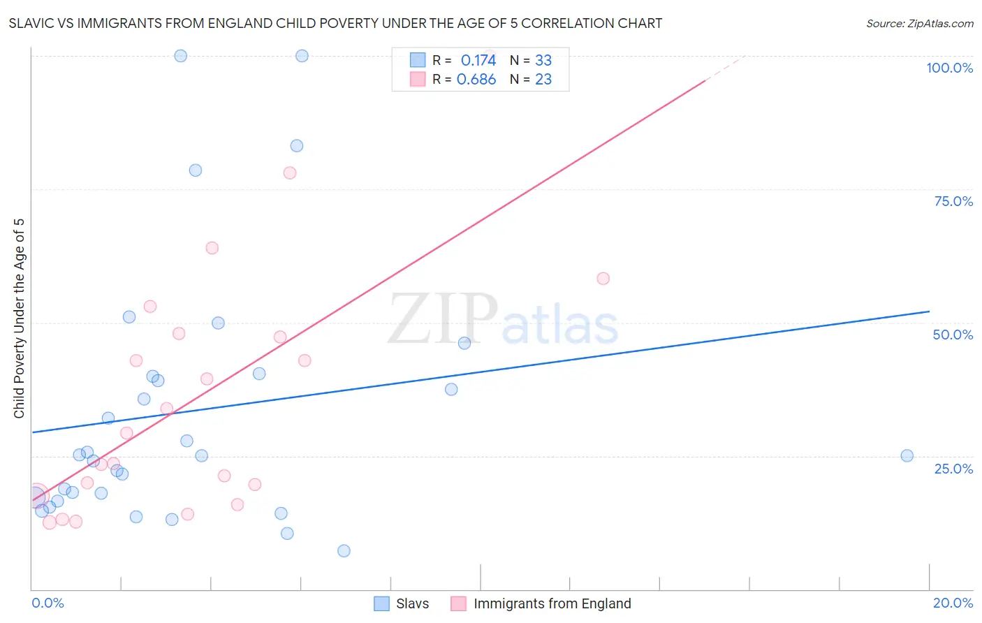 Slavic vs Immigrants from England Child Poverty Under the Age of 5