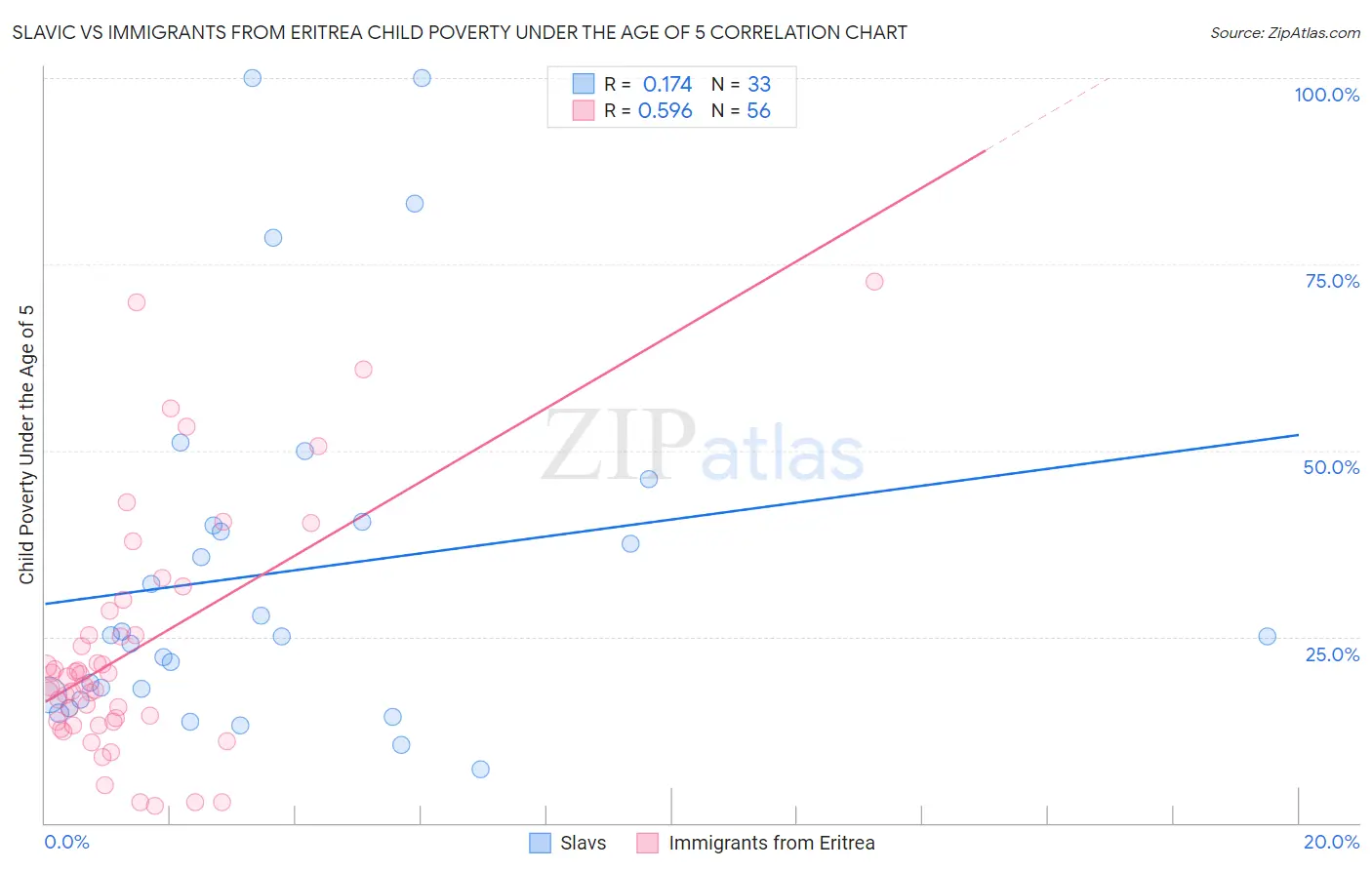 Slavic vs Immigrants from Eritrea Child Poverty Under the Age of 5