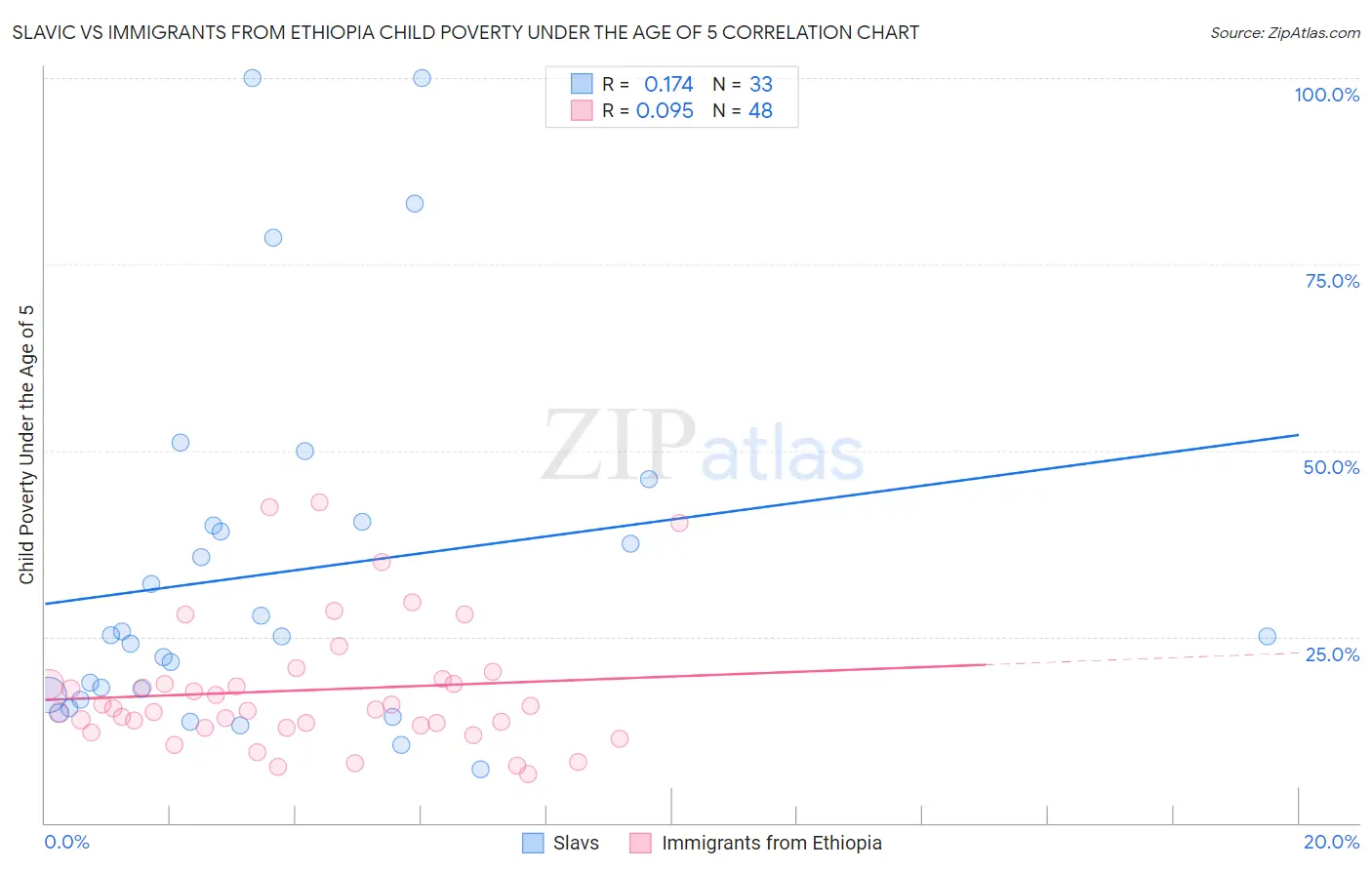 Slavic vs Immigrants from Ethiopia Child Poverty Under the Age of 5