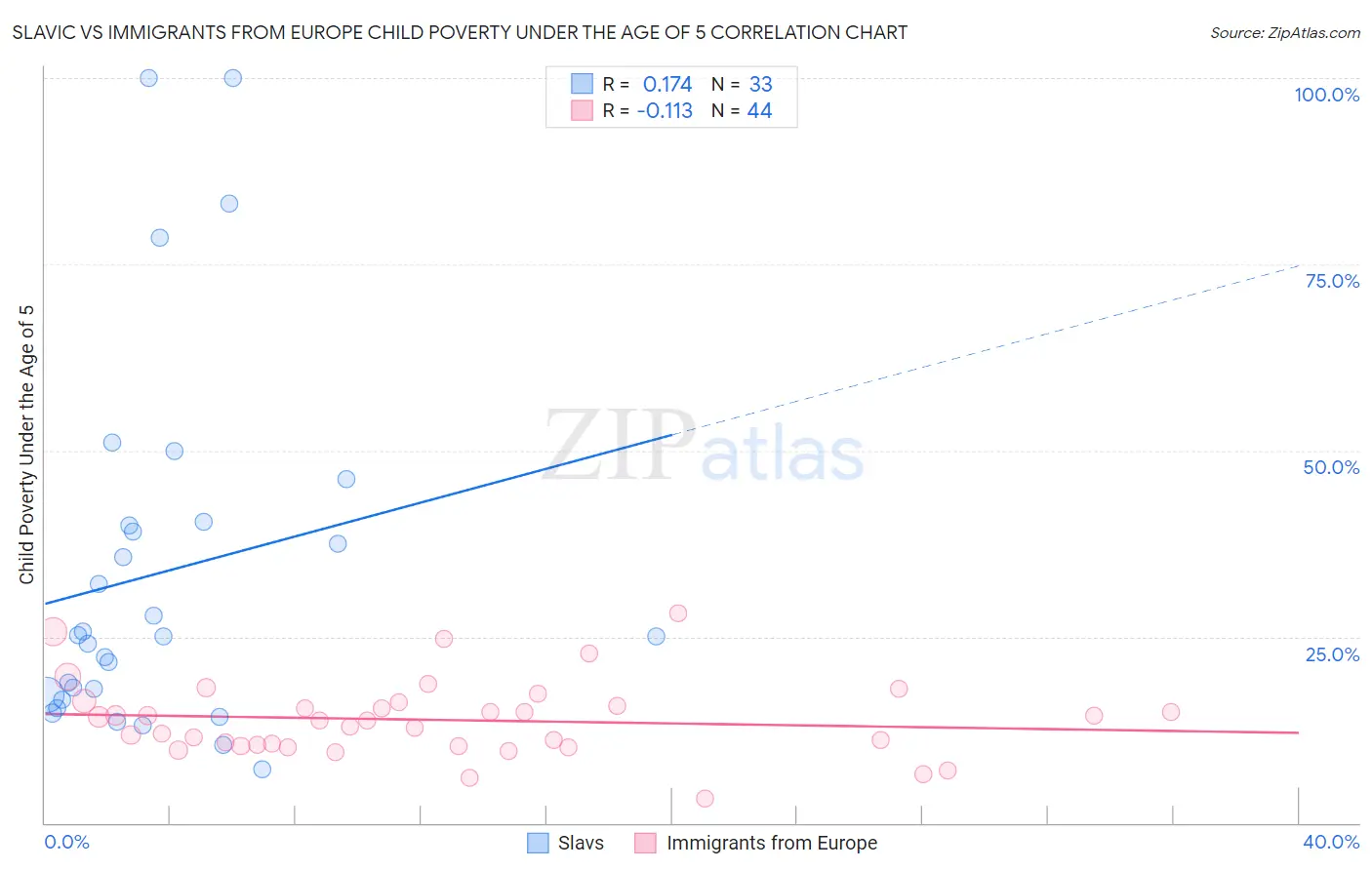 Slavic vs Immigrants from Europe Child Poverty Under the Age of 5