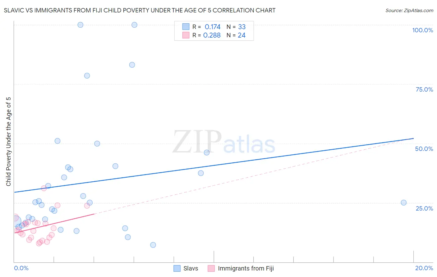 Slavic vs Immigrants from Fiji Child Poverty Under the Age of 5