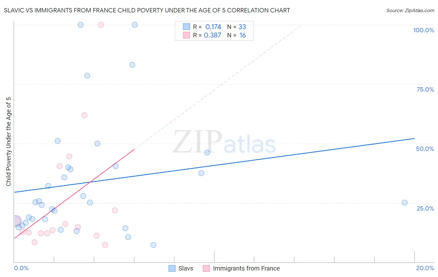 Slavic vs Immigrants from France Child Poverty Under the Age of 5