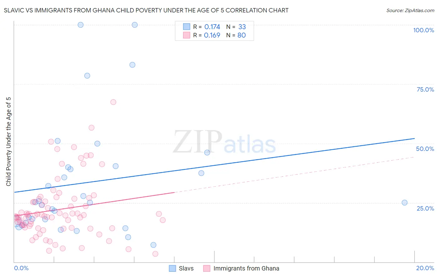 Slavic vs Immigrants from Ghana Child Poverty Under the Age of 5