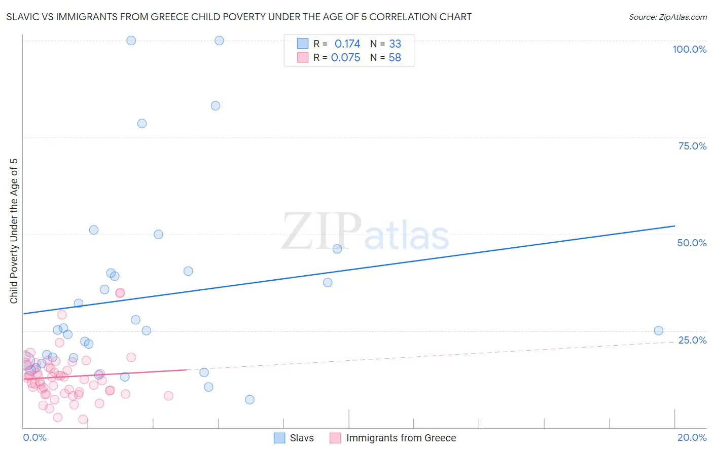 Slavic vs Immigrants from Greece Child Poverty Under the Age of 5