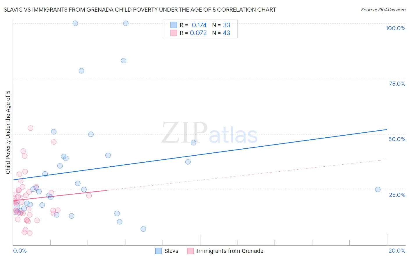 Slavic vs Immigrants from Grenada Child Poverty Under the Age of 5