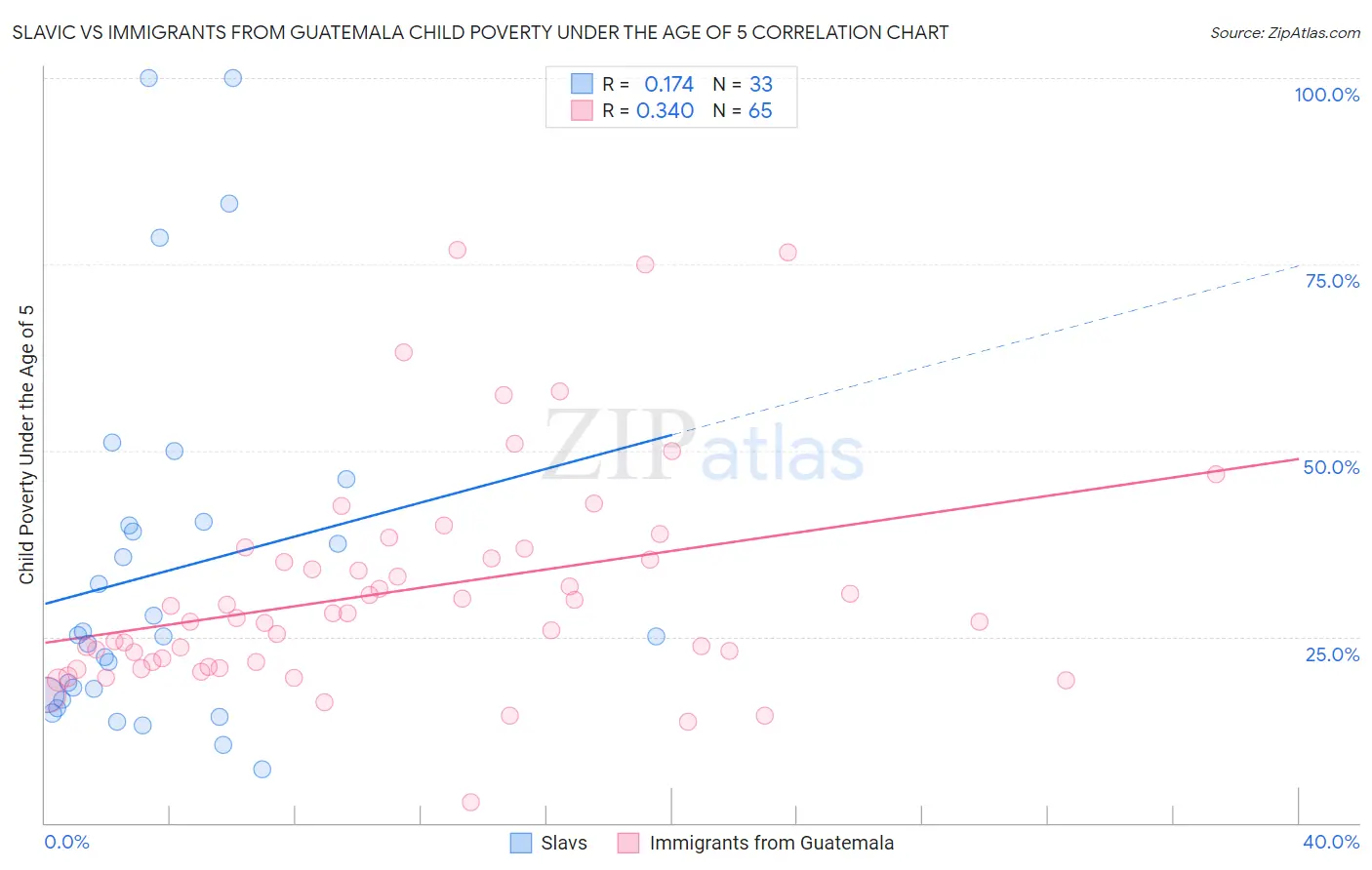 Slavic vs Immigrants from Guatemala Child Poverty Under the Age of 5