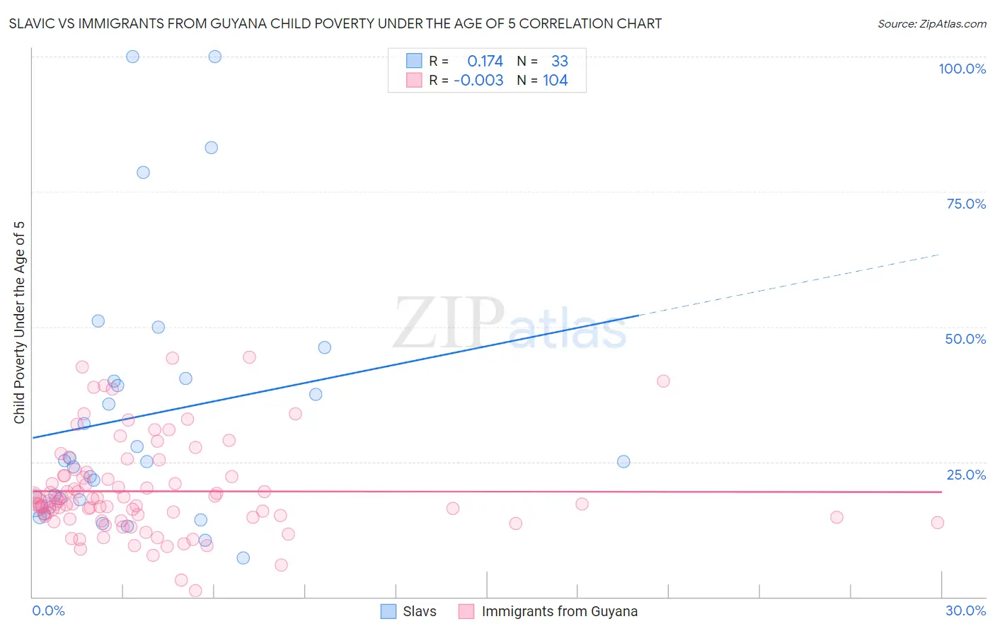 Slavic vs Immigrants from Guyana Child Poverty Under the Age of 5