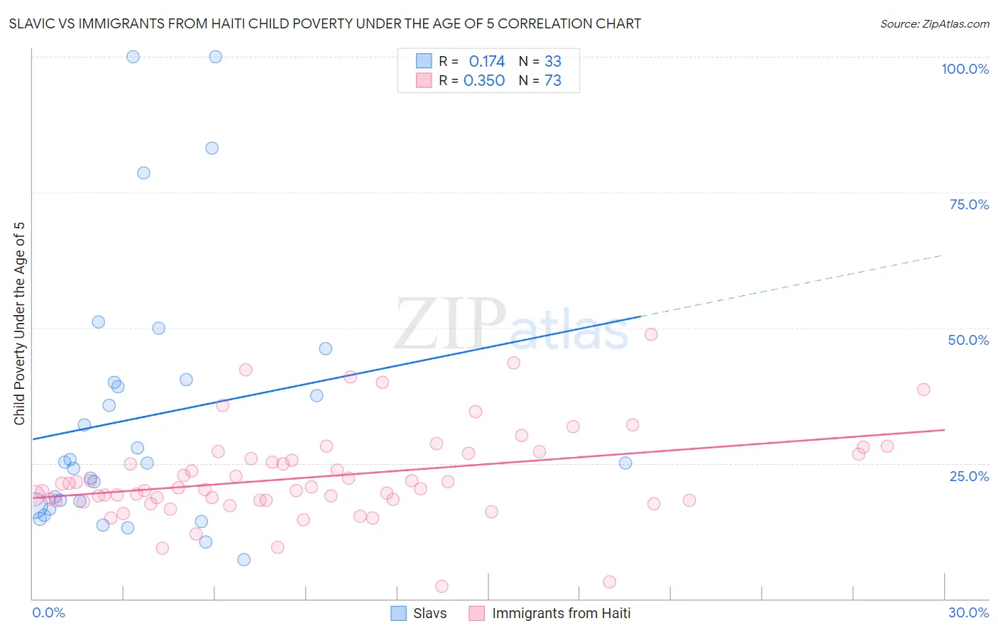 Slavic vs Immigrants from Haiti Child Poverty Under the Age of 5