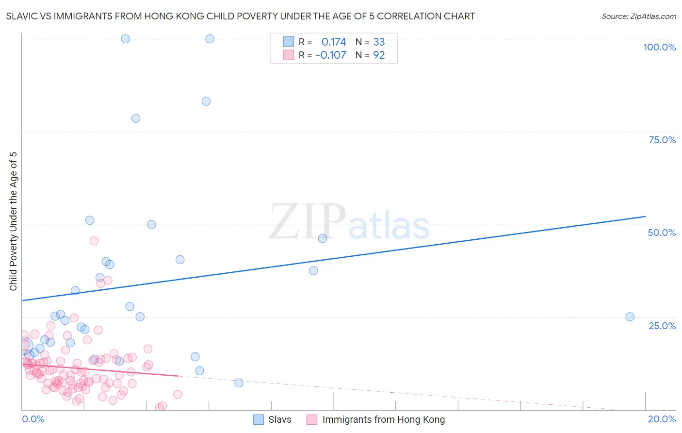 Slavic vs Immigrants from Hong Kong Child Poverty Under the Age of 5