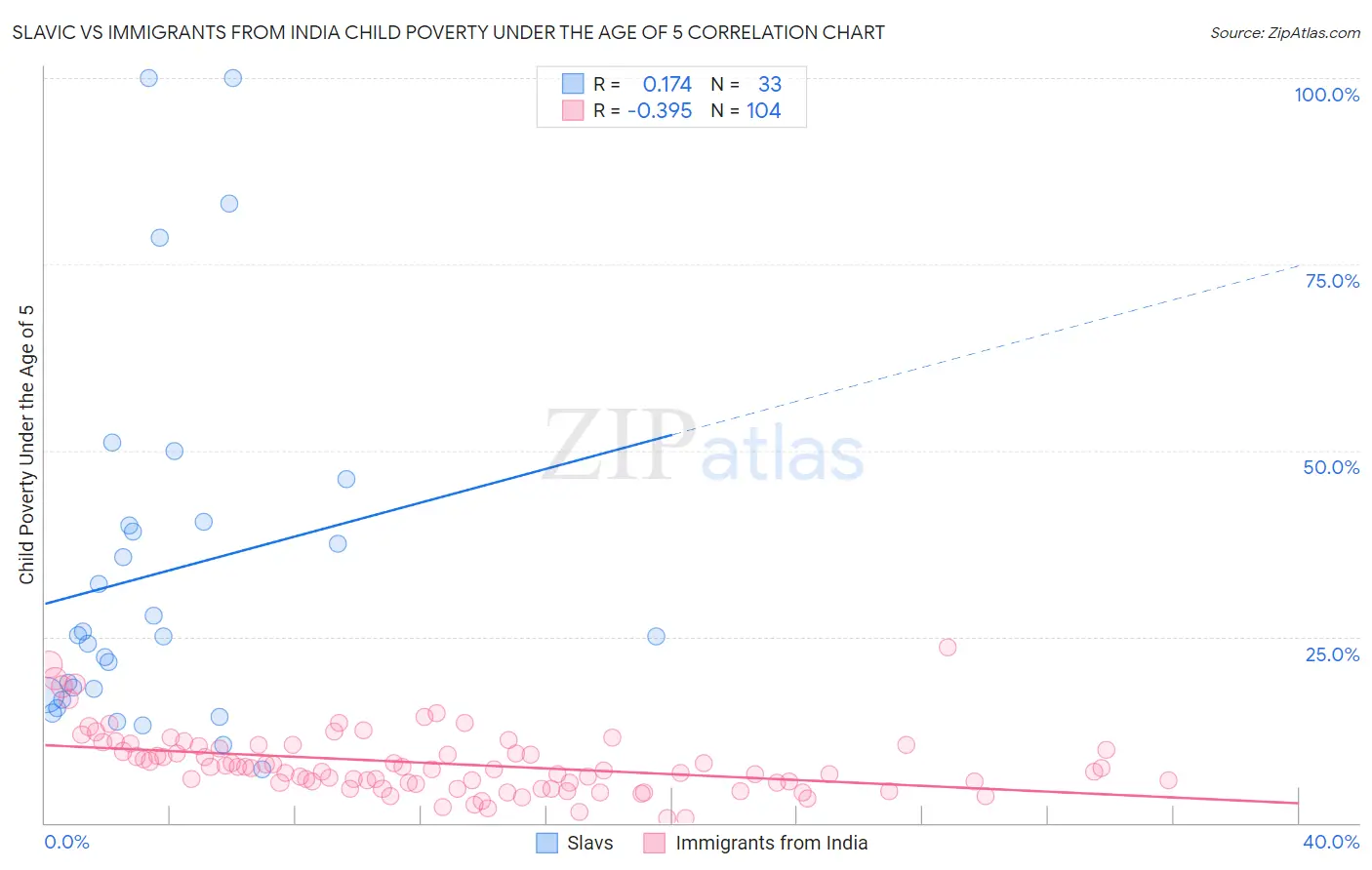 Slavic vs Immigrants from India Child Poverty Under the Age of 5