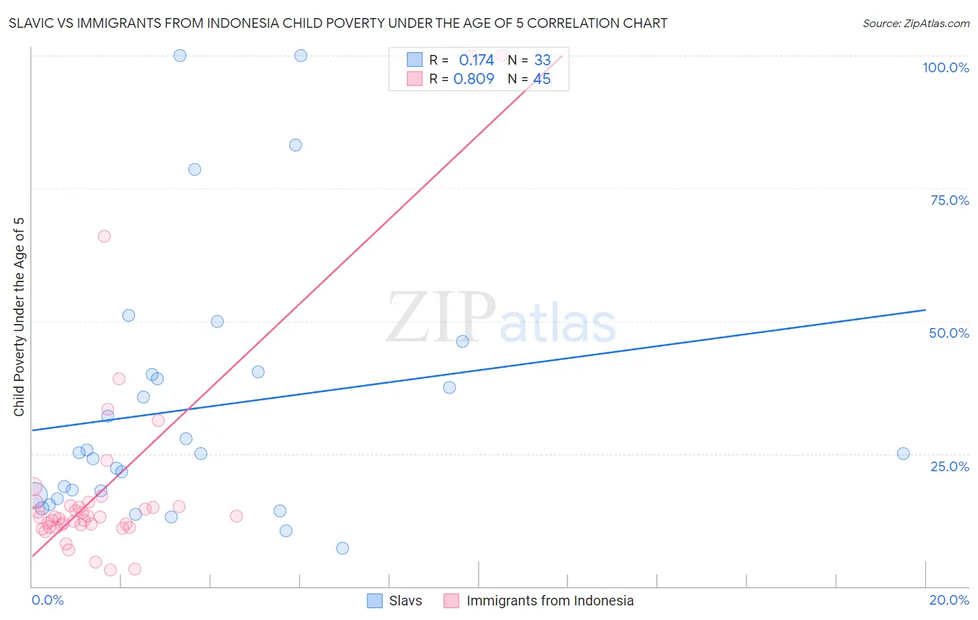 Slavic vs Immigrants from Indonesia Child Poverty Under the Age of 5