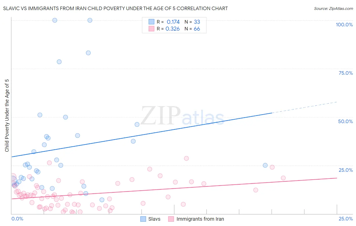 Slavic vs Immigrants from Iran Child Poverty Under the Age of 5