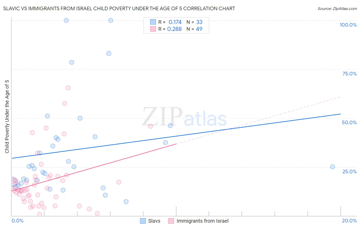 Slavic vs Immigrants from Israel Child Poverty Under the Age of 5