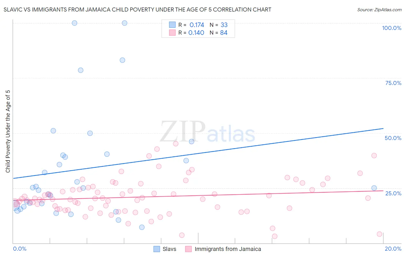 Slavic vs Immigrants from Jamaica Child Poverty Under the Age of 5