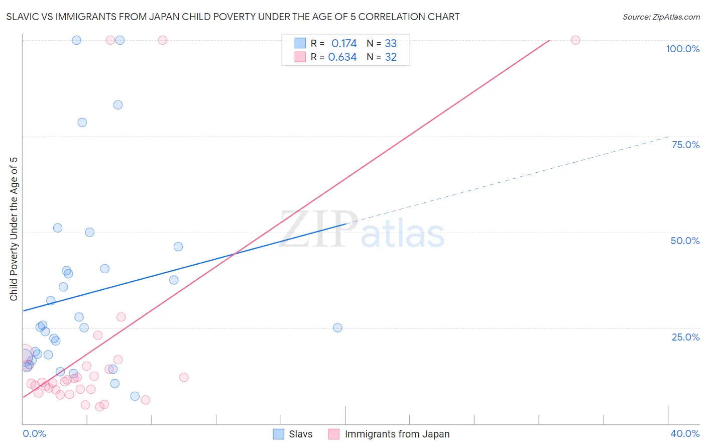 Slavic vs Immigrants from Japan Child Poverty Under the Age of 5