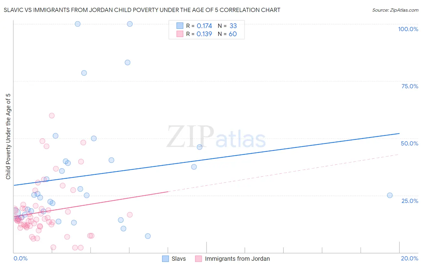 Slavic vs Immigrants from Jordan Child Poverty Under the Age of 5