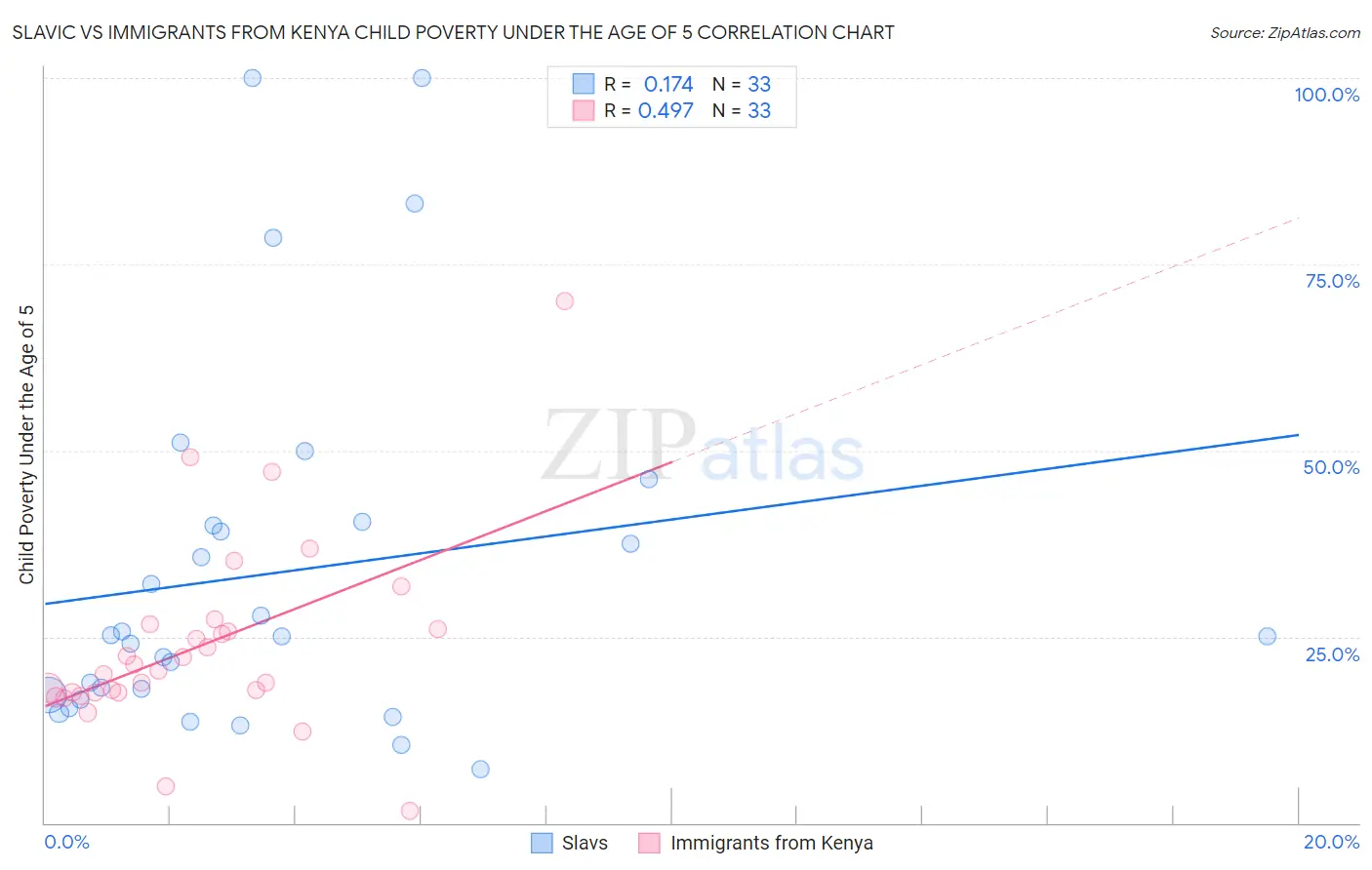 Slavic vs Immigrants from Kenya Child Poverty Under the Age of 5