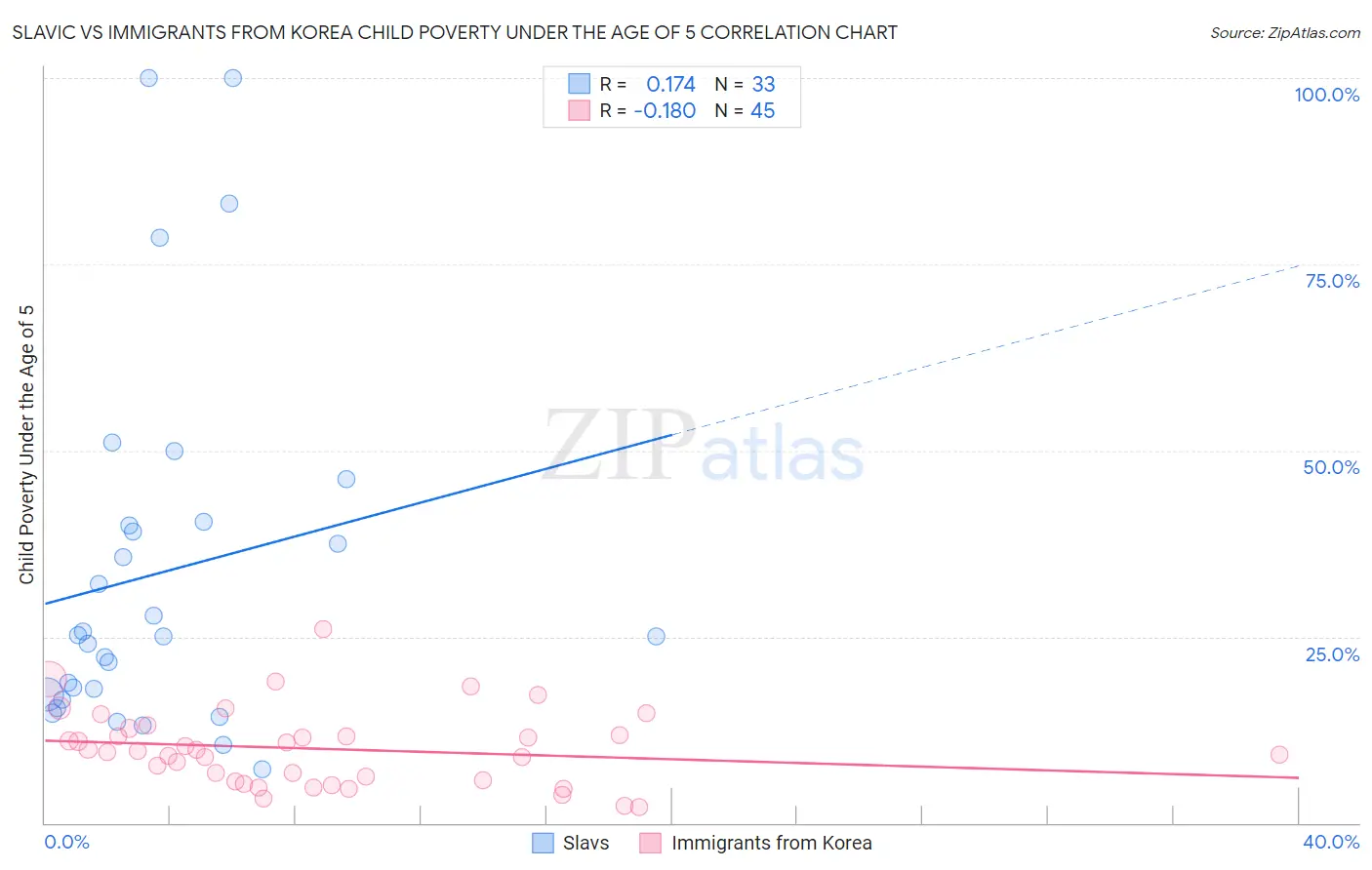 Slavic vs Immigrants from Korea Child Poverty Under the Age of 5