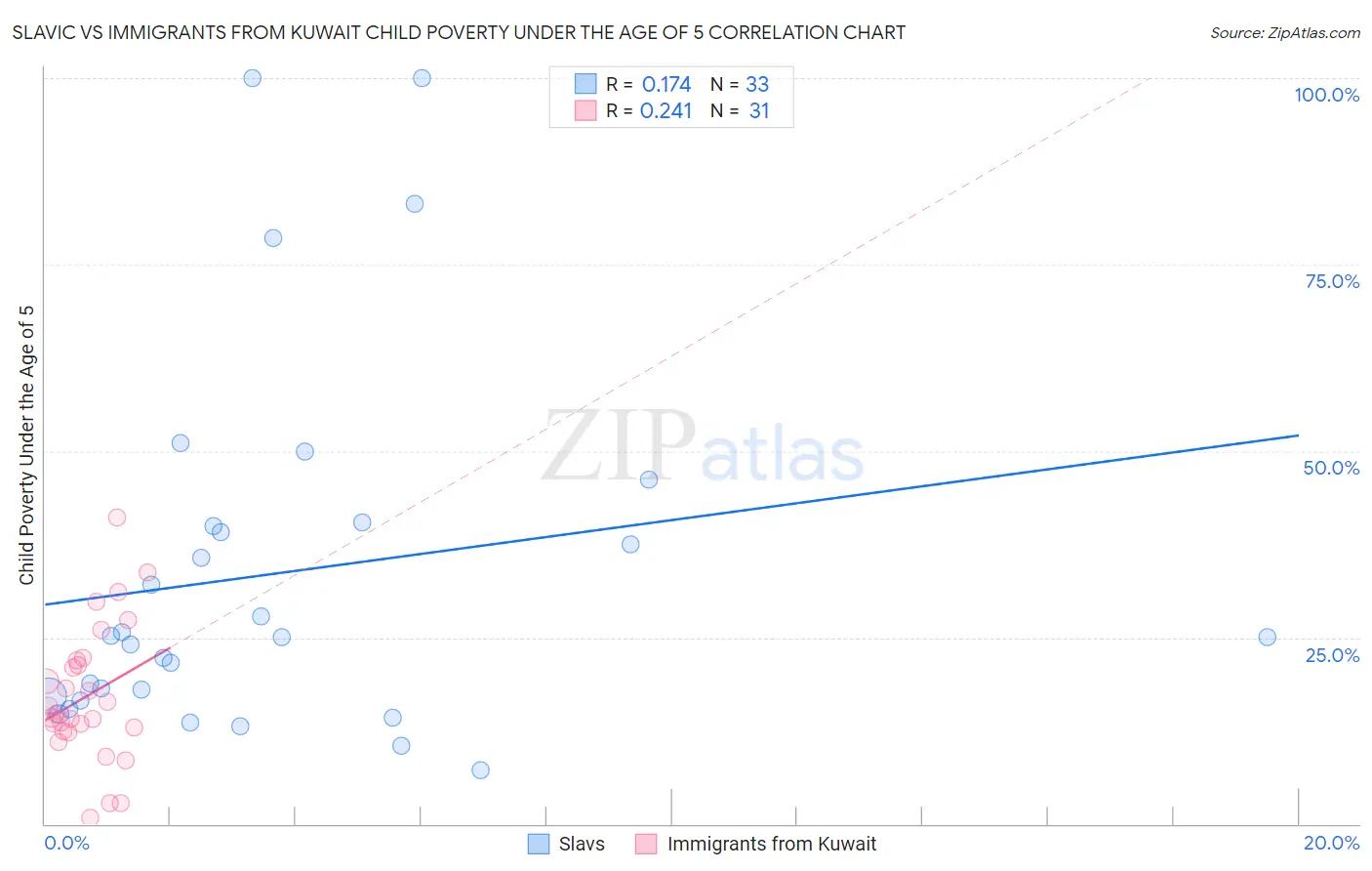 Slavic vs Immigrants from Kuwait Child Poverty Under the Age of 5