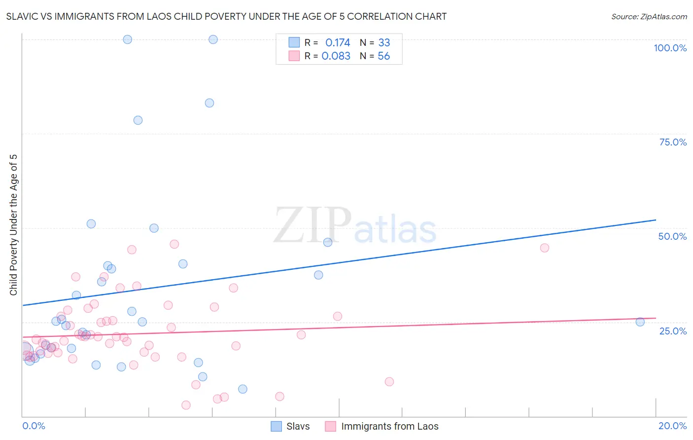 Slavic vs Immigrants from Laos Child Poverty Under the Age of 5