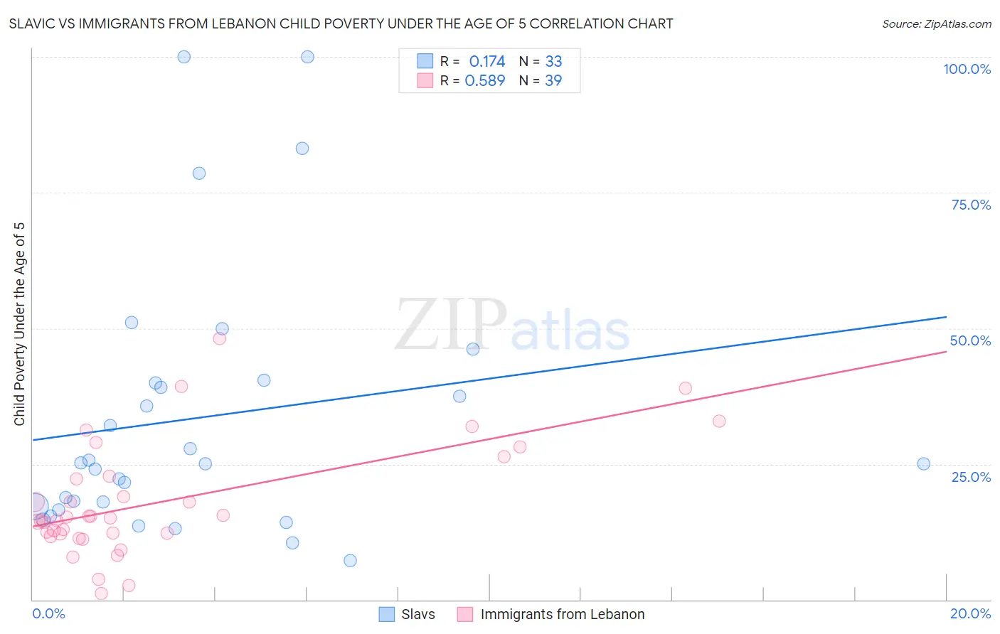 Slavic vs Immigrants from Lebanon Child Poverty Under the Age of 5