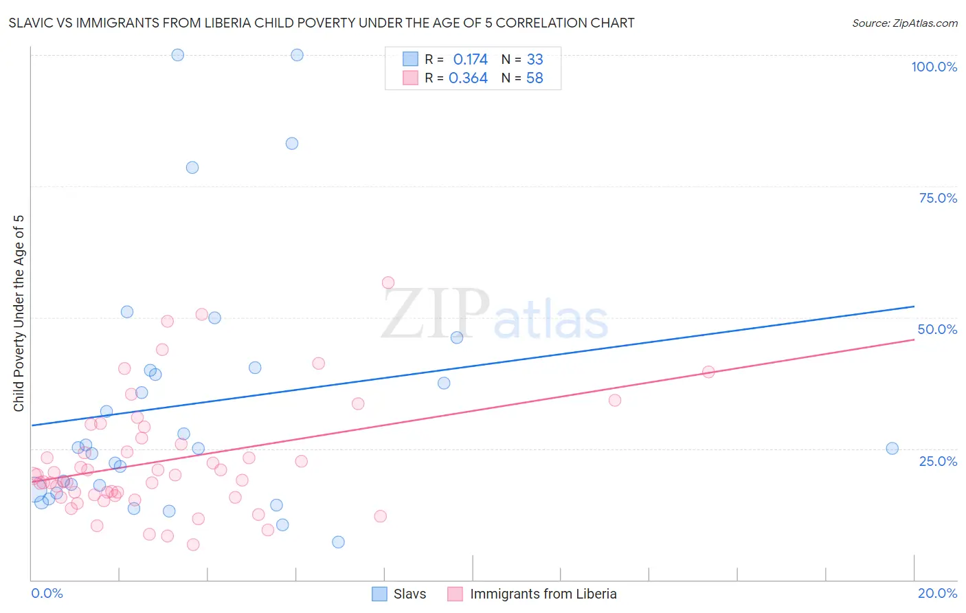 Slavic vs Immigrants from Liberia Child Poverty Under the Age of 5